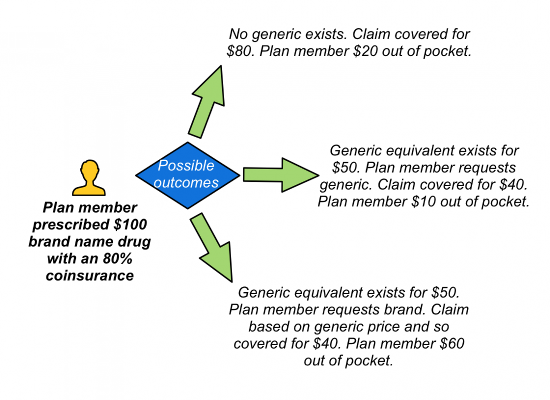 possible-outcomes-of-a-drug-claim-on-a-mandatory-generic-plan